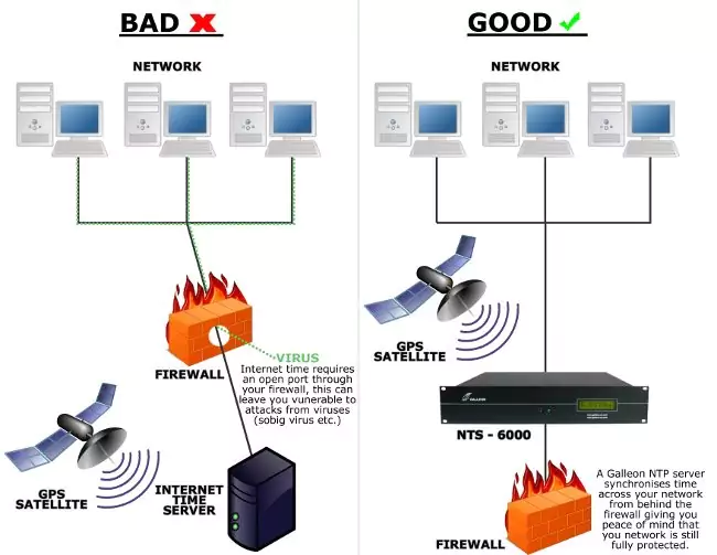 Co to jest NTP? Jak działają sieciowe serwery poza firewall?