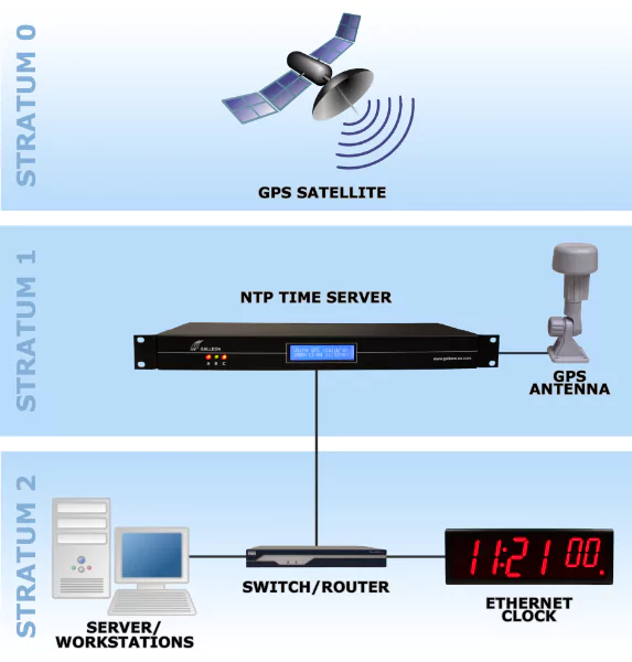 Różnica między NTP a SNTP: Diagram przedstawiający proces synchronizacji czasu NTP/SNTP