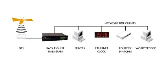 Rozwiązanie synchronizacji sieci z serwerem NTP