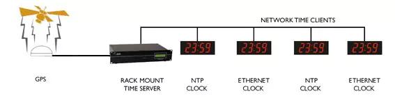 Zegar ścienny NTP w sieci